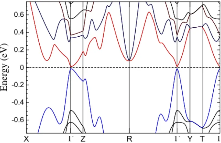 FIG. 1. Ab initio calculated band structure of ZrTe 5 . The valence and the conduction bands are drawn in blue and red, respectively.