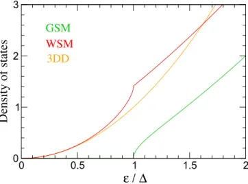 FIG. 2. The density of states (DOS) as a function of ε/ in units of g 0  3 / 2 [defined in Eq