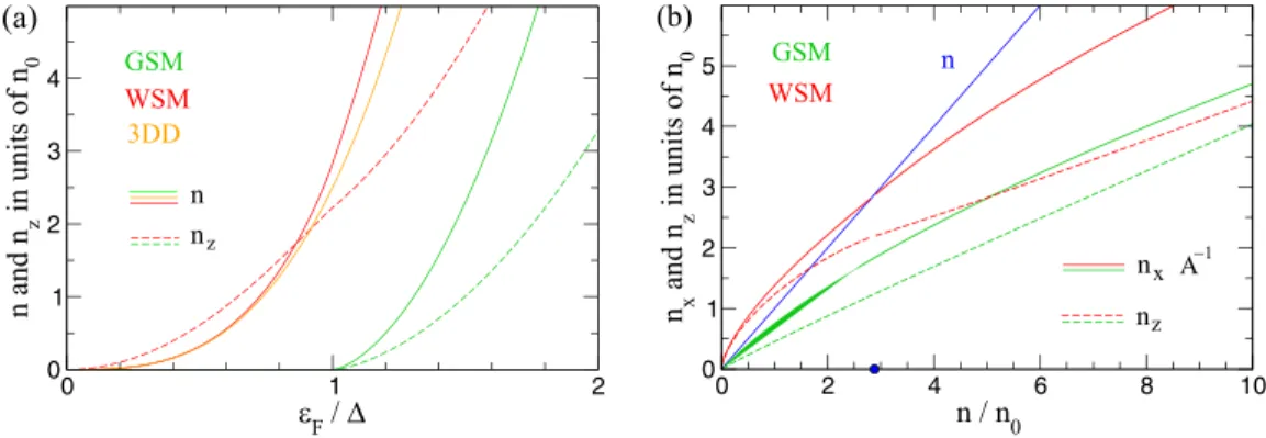 FIG. 4. (a) The total electron concentrations for the gapped semimetal, Eq. (3.3), Weyl semimetal, Eq