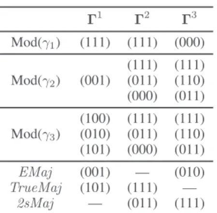 Table 1: Three goal-profiles on which majority-based rules differ.