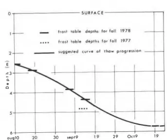 FIGURE  7.  Geothermal gradients for the Mont Jacques-Cartier  drill-hole between 1 1  and 29 m