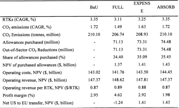 Table  1  presents  cumulative  modeling  results  for  US  carriers  on  the  North Atlantic  for the  period 2012-2020