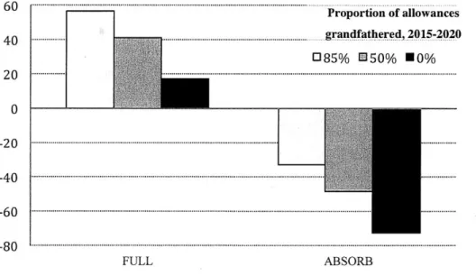 Figure  2.  Changes  in  20 12-2020  average  profit margins  relative  to BaU for  alternative  allowance allocations,  %.