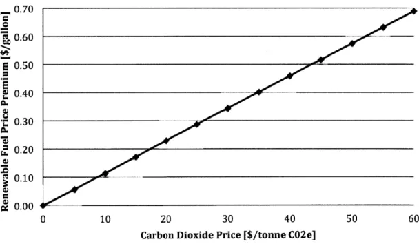 Figure  3. The  relationship  between  allowance  price  and  renewable  fuel price  premium.