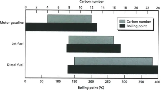 Figure 4. Typical  distillation  ranges  and carbon-number  ranges  for fuels (Hileman  et