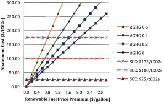 Figure  5. GHG  abatement  cost as  a function  of renewable  fuel  price premium  for  different AGHG