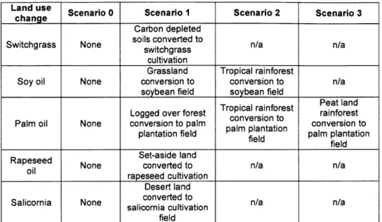Table  4. Land  use  change  scenarios  (Stratton  et al.,  2010, pg  96).