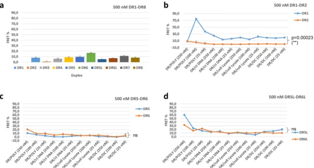 Fig. 2 Comparison of calculated FRET ef ﬁ ciencies for duplexes DR1 – DR8, DR5L, DR6L with and without different variables studied