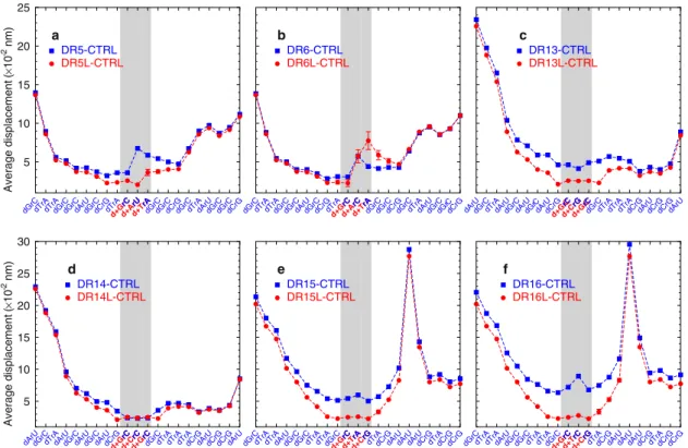 Fig. 4 Calculated average displacement pro ﬁ les between base pairs for DNA/LNA:RNA. Panel a is for DR5(L), b for DR6(L), c for DR13(L), d for DR14 (L), e for DR15(L), and f for DR16(L)