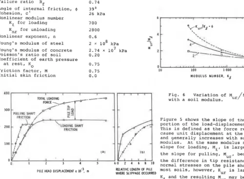 Fig.  5  Variation of slope of load-displacement  curve with soil modulus. 