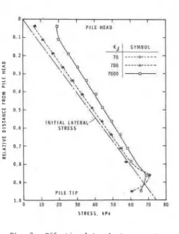 Fig.  8  Effective lateral stresses at  soil-pile interface at failure in 