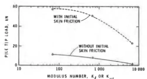 Fig. 13  Distribution of  shaft  friction at  end of unloading after pile loaded to failure 