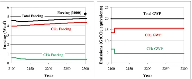 Figure 1-1:  The impact on radiative forcing (left panel) and emissions (right panel) of trading CH 4  and  CO 2  by constant GWP values in a simplified analysis 