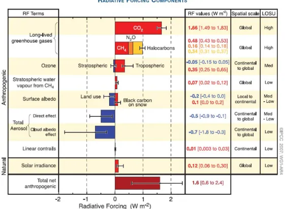 Figure 1-3:  Global average radiative forcing (RF) estimates and ranges in 2005 for anthropogenic  carbon dioxide (CO 2 ), methane (CH 4 ), nitrous oxide (N 2 O) and other important agents and  mechanisms, together with the typical geographical extent (spa