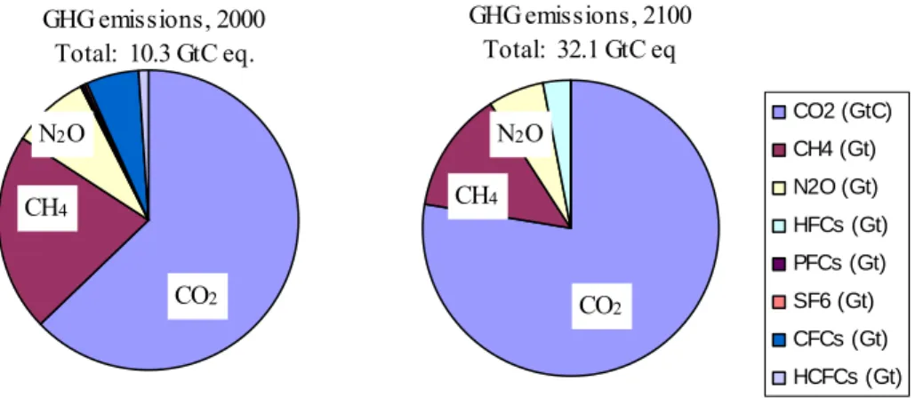 Figure 1-4:  EPPA reference scenario emissions weighted by 100 year GWPs  2000 Forcing from Preindustrial