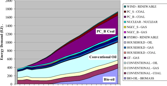 Figure 1-6:  EPPA reference projection of Energy Use by Technology and Fuel 