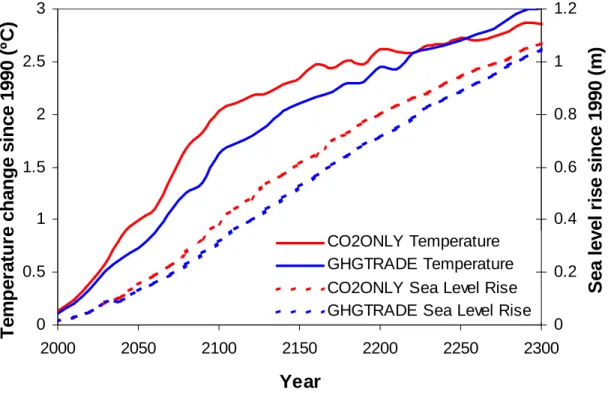 Figure 1-8: Decadal global mean average temperature and sea level rise  