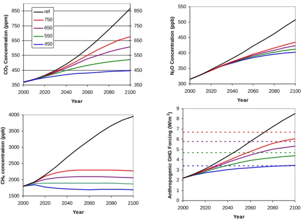 Figure 1-9:  CO 2 , CH 4 , and N 2 O concentrations and total forcing.  Results from MIT IGSM  calculations using CCSP targets