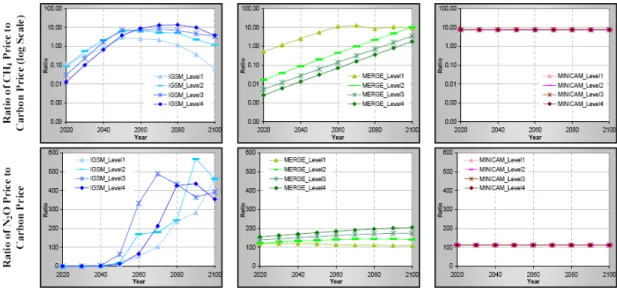 Figure 1-10:  Relative Prices of CH 4  and N 2 O to Carbon Across Scenarios (CH 4  in log  scale)
