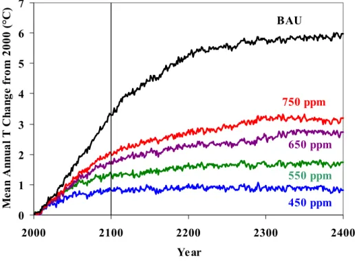Figure 1-11:  Temperature Change to 2400 for MIT IGSM extensions to the scenarios developed for  CCSP Product 2.1