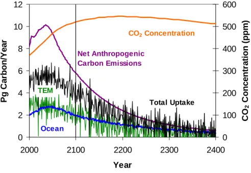 Figure 1-12:  Components of the carbon-cycle budget and CO 2  concentrations for the MIT IGSM  extension of the Level 2 scenario used in CCSP Product 2.1