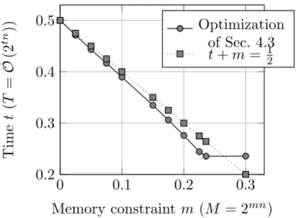 Fig. 4. Quantum time-memory tradeoff of the asymmetric HGJ algorithm