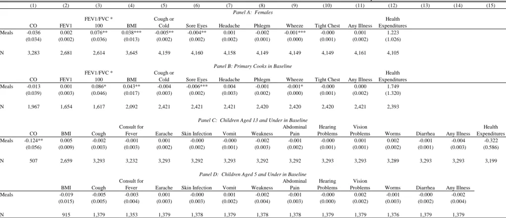 Table 3:  Correlations Between the Number of Meals Cooked in the Last Week with a Clean Stove and Baseline Smoke Exposure and Health