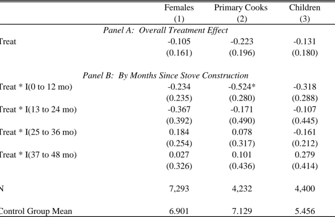 Table 5:  Reduced Form Effect of Stove Offer on CO Exposure
