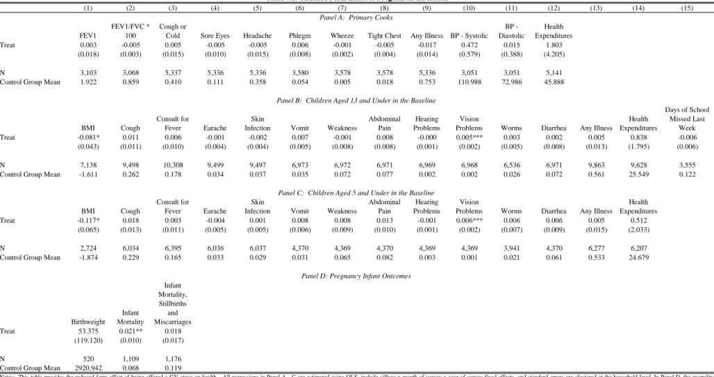 Table 7A:  Reduced Form Effect of Program on the Health