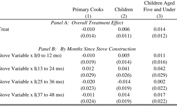 Table 7B:   The Reduced Form Effect of Stoves on Health