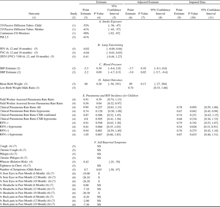 Table 10:  Summary of RESPIRE Findings