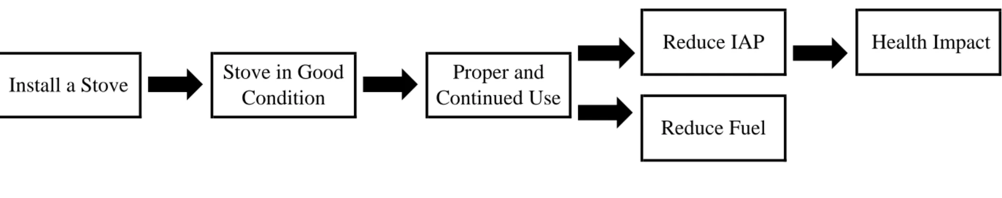 Figure 1:  Causal Chain 