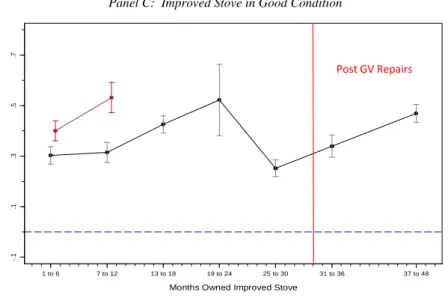 Figure 2:  Stove Ownership and Usage, by Time