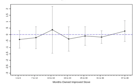 Figure 4:  Reduced Form Effect on CO, by Time