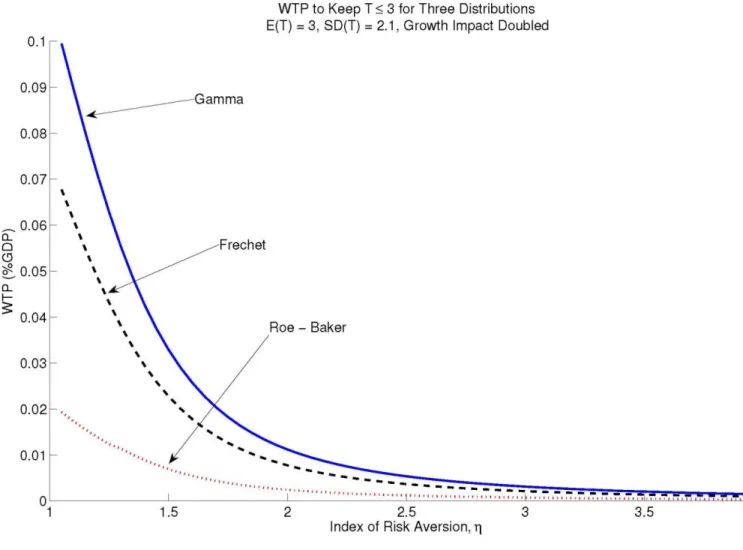 Figure 4:  WTP to Keep  T in 2100 Below 3°C, with Growth Impact Doubled.  The three  distributions  have  the  same  mean  (3°),  standard  deviation  (2.1°),  and  minimum  possible  temperature change (−1.1°)