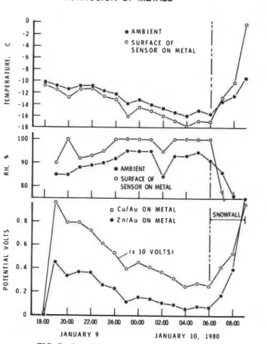 FIG.  7-Record  for  interval of hoarfrost, Ottawo. 