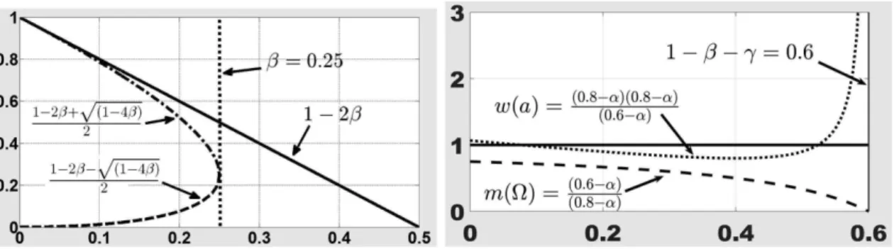 Fig. 1. Left: m(a) in terms of β = γ if w(a) = 1. Right: diffidence weights in terms of α
