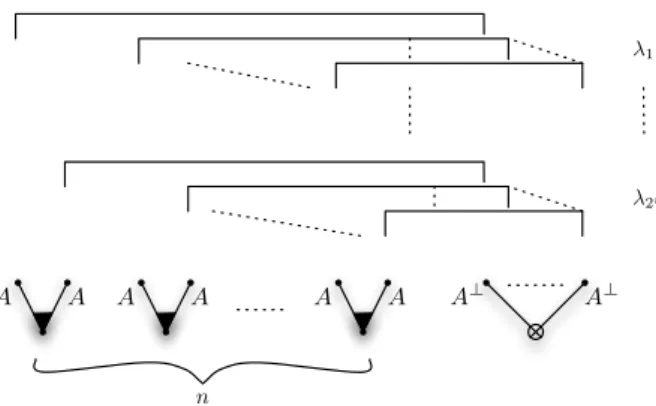 Figure 4: An example of MALL proof-net (Σ 2 , Θ n! ) on Σ 2 , with Θ n! = S 2 n
