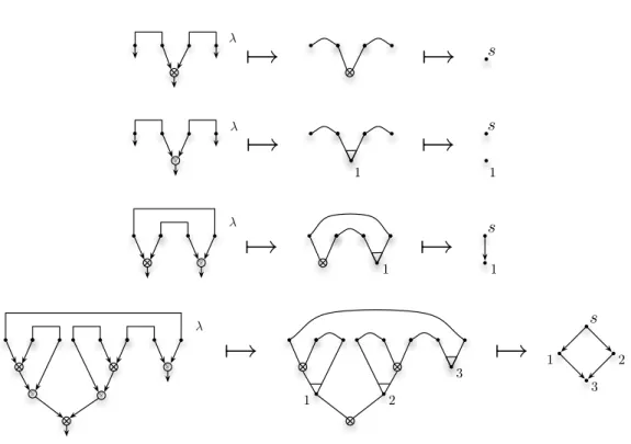 Figure 5: MLL proof structures, corresponding paired graph and dependency graphs, for the sequents A ⊥ , A  B, B ⊥ (correct), A ⊥ , A O B, B ⊥ (incorrect), A  B, A ⊥ O B ⊥ (correct) and ((A  B) O B ⊥ )  (C ⊥ O (C  D)), D ⊥ O A ⊥ (correct)