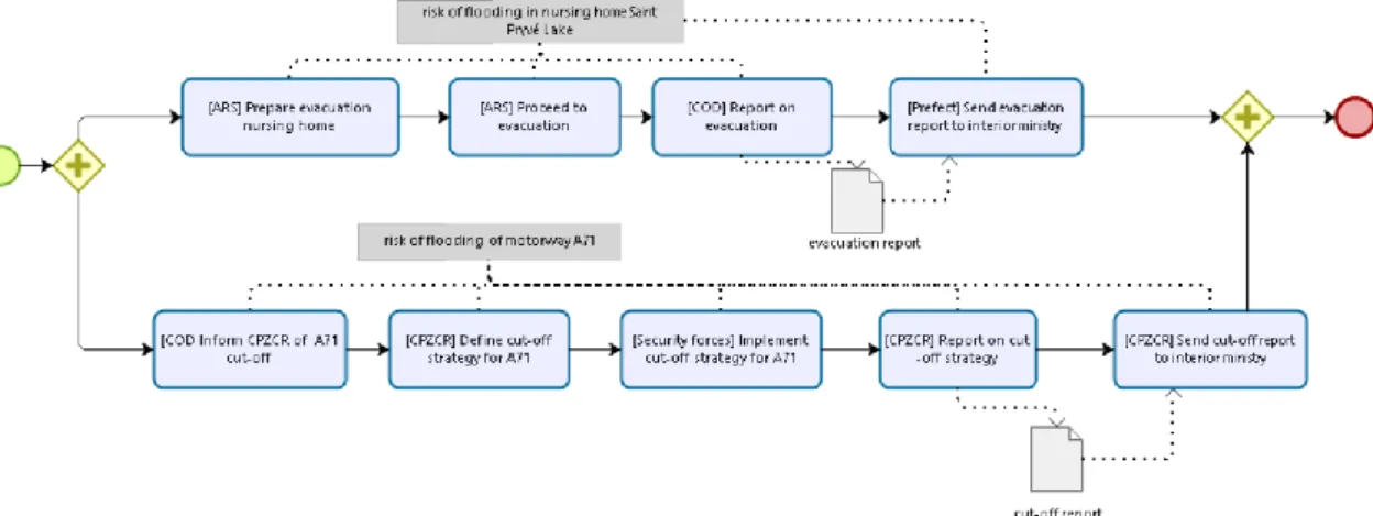 Figure 5: Process Recommendation for Risk of Flooding. 