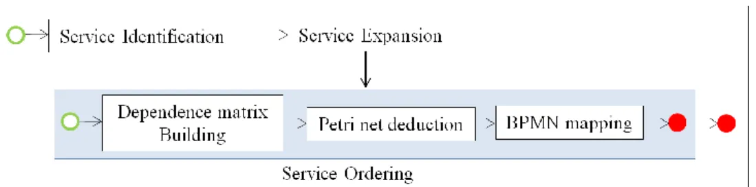 Figure 3: Process Building Approach. 