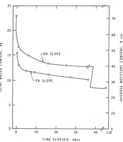 FIG.  7-Drainage  with butyl  rubber  underlay. 