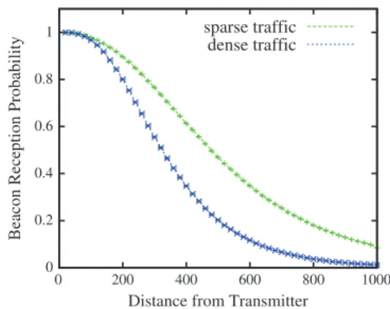 Fig. 7. Reception probability for safety beaconing with increasing distance from the transmitter using the radio propagation model from [36] under different vehicular densities.