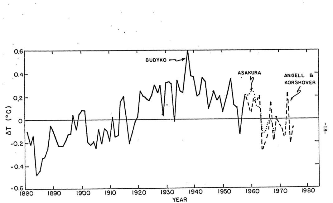 Figure  4.  Annual mean temperature  of  the  Northern Hemisphere  for  1881-1975, Asakura  (Gates  and  Mintz,  1974),  and  Angell  and  Korshover  (1977).