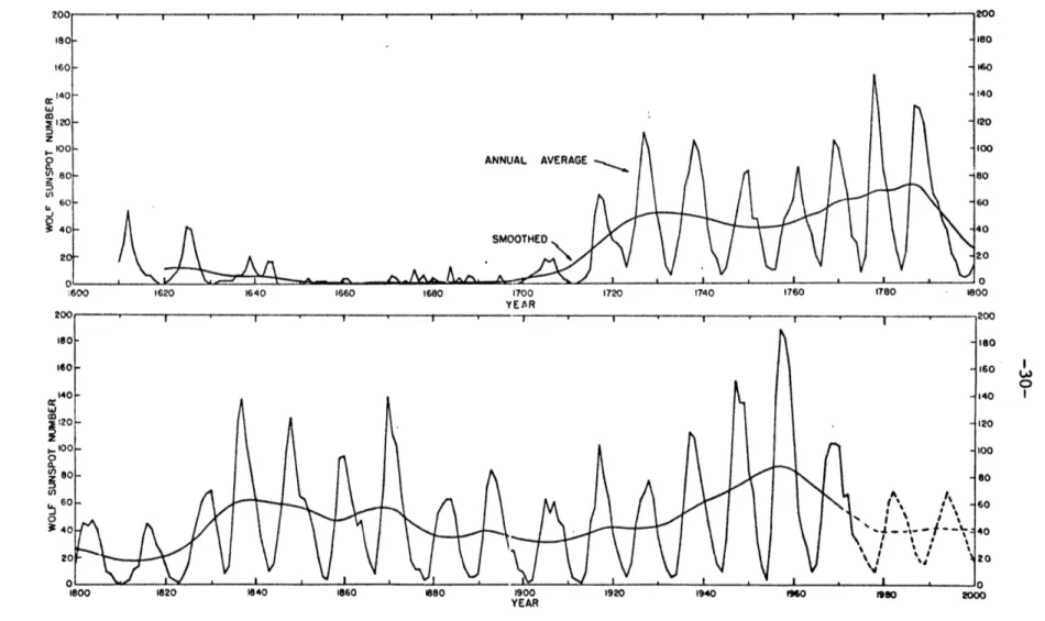 Figure  7.  Graph  of  Wolf  sunspot  number,  1610-2001.  See  text  for  data  sources.