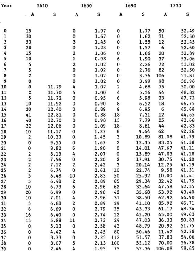 Table  1.  Wolf  sunspot numbers,  1610 - 2001.  Annual average  (A) and smoothed  (S)  values  are  listed