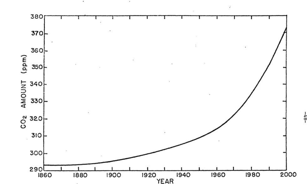 Figure  10.  Atmospheric  carbon dioxide content,  from Broecker  (1975).  It was  constant at 293  ppm before  1880.