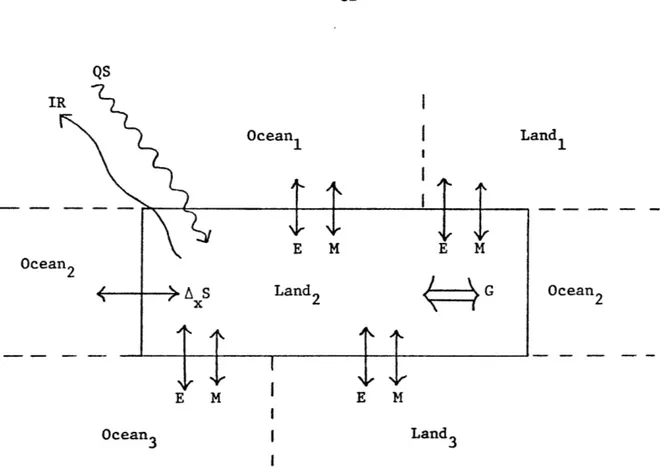 Figure  13.  A typical  land  grid  area.  Ocean grid areas  are exactly  the same, but have an additional North-South  eddy flux of  heat  across   ocean-ocean boundaries  due  to  ocean-oceanic  circulation.