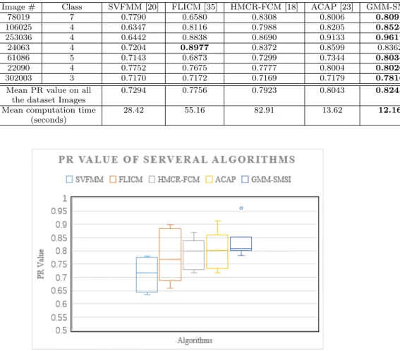 Table 2 Comparison between the different methods applied on the Berkeley image dataset, PR Index and mean computation time.