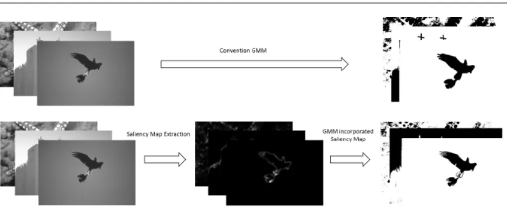 Fig. 3 Flow chart of the conventional GMM and GMM-SMSI